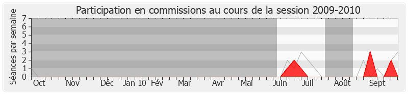 Participation commissions-20092010 de Marie-Noëlle Battistel