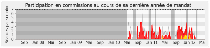 Participation commissions-legislature de Marie-Noëlle Battistel