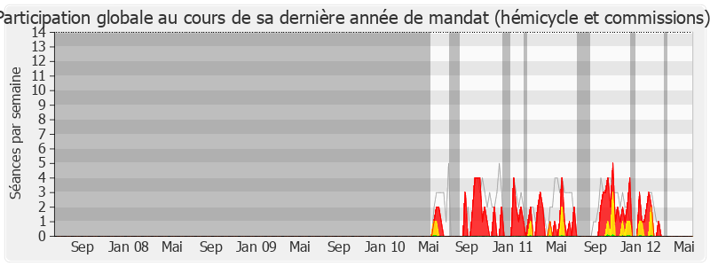 Participation globale-legislature de Marie-Noëlle Battistel