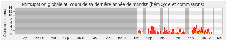 Participation globale-annee de Marie-Noëlle Battistel