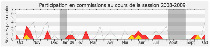 Participation commissions-20082009 de Marie-Odile Bouillé