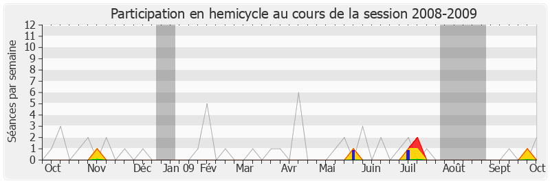 Participation hemicycle-20082009 de Marie-Odile Bouillé