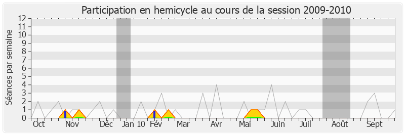 Participation hemicycle-20092010 de Marie-Odile Bouillé