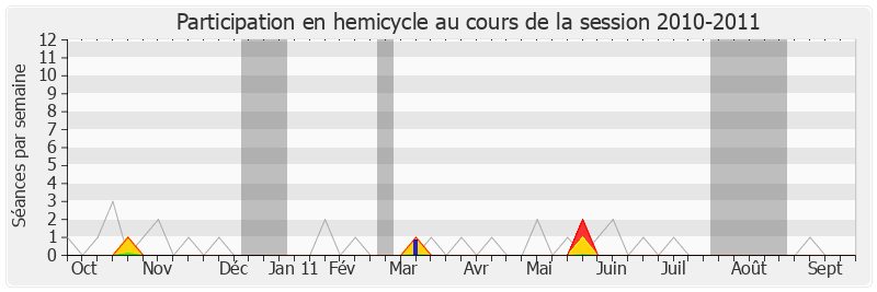 Participation hemicycle-20102011 de Marie-Odile Bouillé