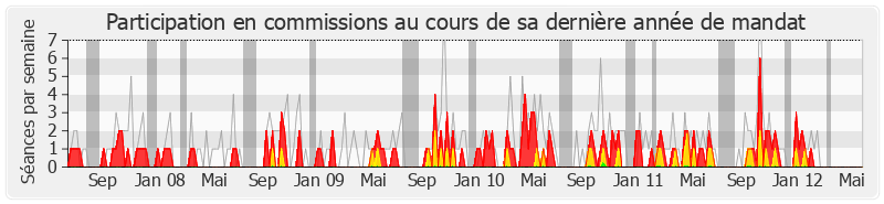 Participation commissions-legislature de Marie-Odile Bouillé