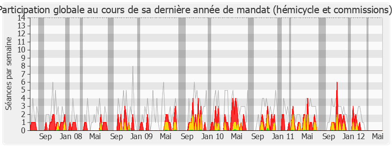 Participation globale-legislature de Marie-Odile Bouillé