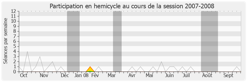 Participation hemicycle-20072008 de Marie-Renée Oget