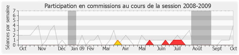 Participation commissions-20082009 de Marie-Renée Oget