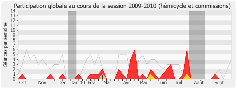 Participation globale-20092010 de Marie-Renée Oget