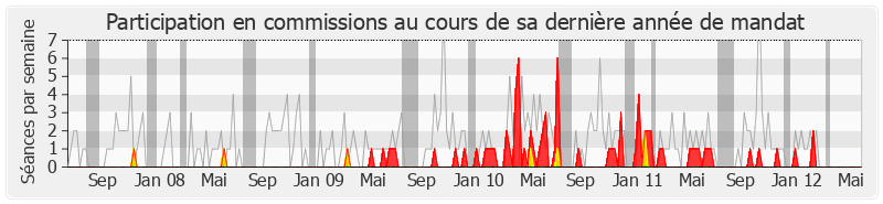 Participation commissions-legislature de Marie-Renée Oget