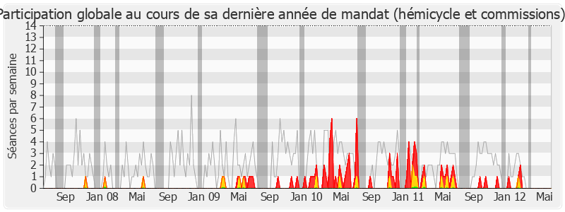 Participation globale-legislature de Marie-Renée Oget