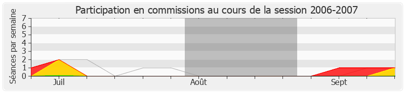 Participation commissions-20062007 de Marisol Touraine