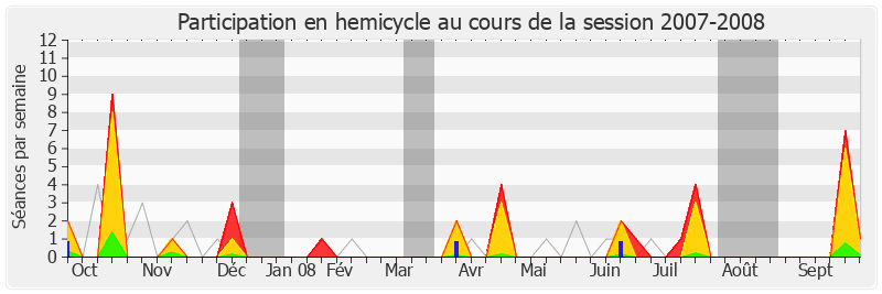 Participation hemicycle-20072008 de Marisol Touraine