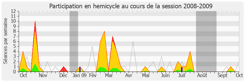 Participation hemicycle-20082009 de Marisol Touraine