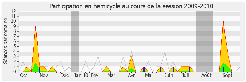 Participation hemicycle-20092010 de Marisol Touraine