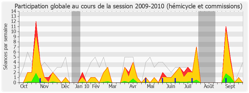 Participation globale-20092010 de Marisol Touraine