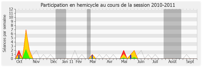 Participation hemicycle-20102011 de Marisol Touraine