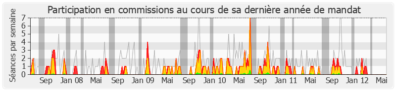 Participation commissions-legislature de Marisol Touraine