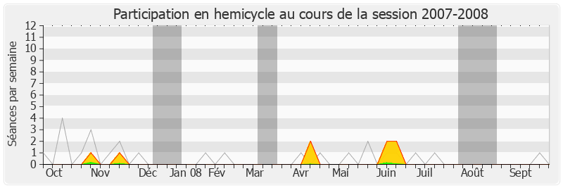 Participation hemicycle-20072008 de Martial Saddier