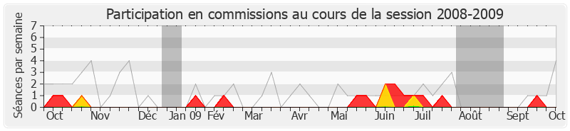 Participation commissions-20082009 de Martial Saddier