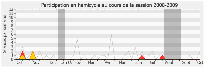 Participation hemicycle-20082009 de Martial Saddier