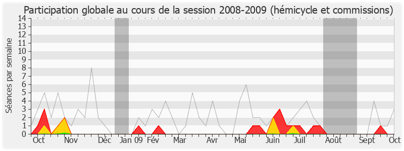 Participation globale-20082009 de Martial Saddier