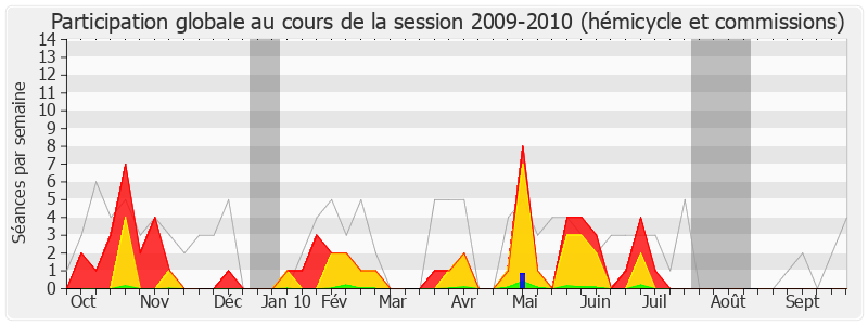 Participation globale-20092010 de Martial Saddier