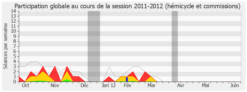 Participation globale-20112012 de Martial Saddier