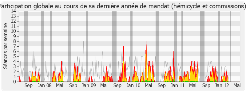 Participation globale-legislature de Martial Saddier