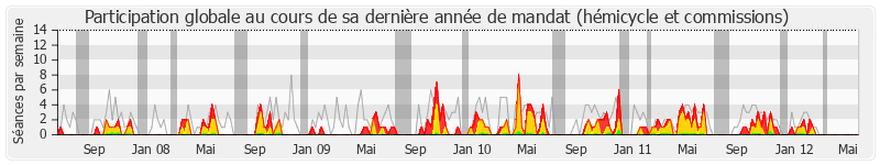 Participation globale-annee de Martial Saddier