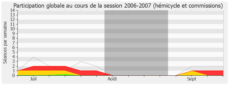 Participation globale-20062007 de Martine Aurillac