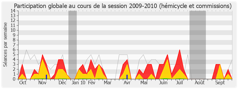 Participation globale-20092010 de Martine Aurillac