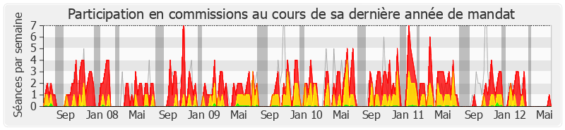 Participation commissions-legislature de Martine Aurillac