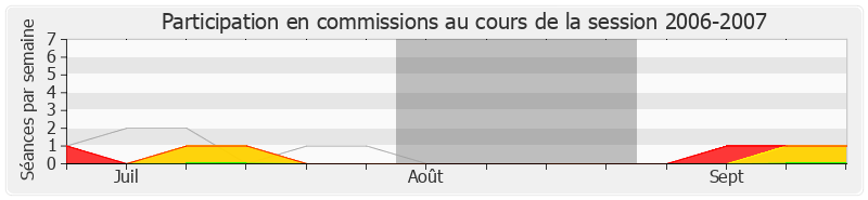 Participation commissions-20062007 de Martine Billard