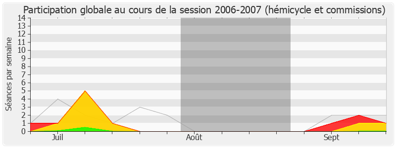 Participation globale-20062007 de Martine Billard