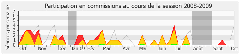 Participation commissions-20082009 de Martine Billard