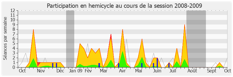 Participation hemicycle-20082009 de Martine Billard