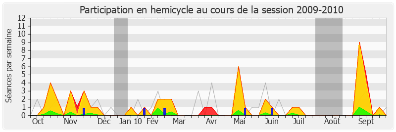 Participation hemicycle-20092010 de Martine Billard
