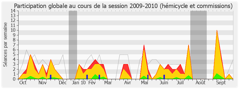 Participation globale-20092010 de Martine Billard