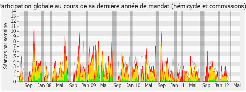 Participation globale-legislature de Martine Billard