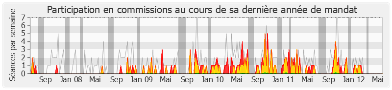 Participation commissions-legislature de Martine Carrillon-Couvreur