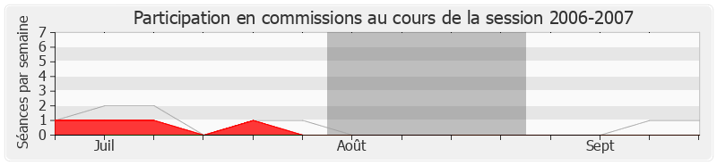 Participation commissions-20062007 de Martine Faure