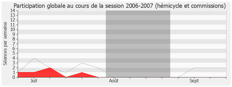 Participation globale-20062007 de Martine Faure