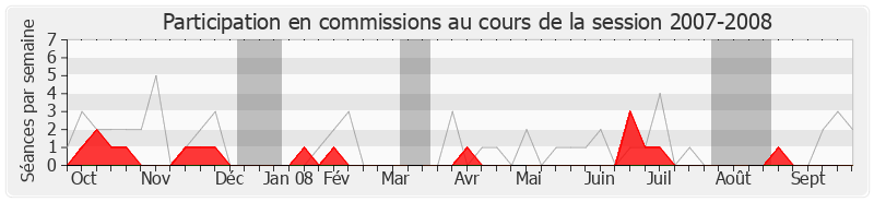 Participation commissions-20072008 de Martine Faure