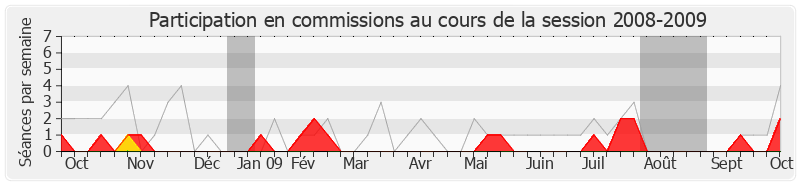 Participation commissions-20082009 de Martine Faure