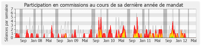 Participation commissions-legislature de Martine Faure