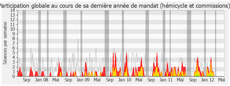 Participation globale-legislature de Martine Faure