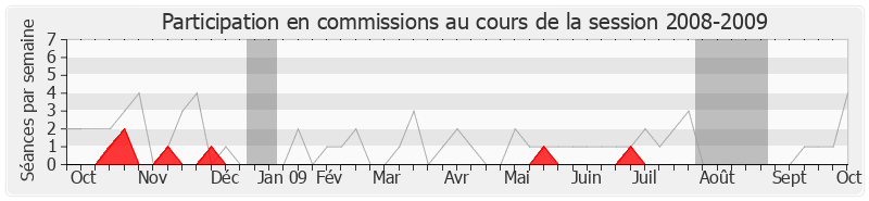 Participation commissions-20082009 de Martine Lignières-Cassou