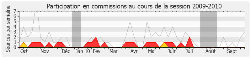 Participation commissions-20092010 de Martine Lignières-Cassou