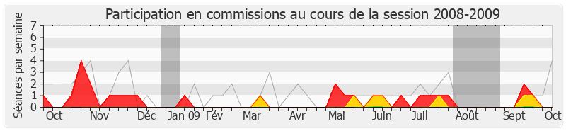 Participation commissions-20082009 de Martine Martinel